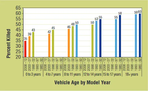 Are older cars safer than new cars stats